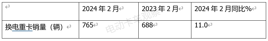 前2月换电重卡：牵引车翻倍涨势头最猛