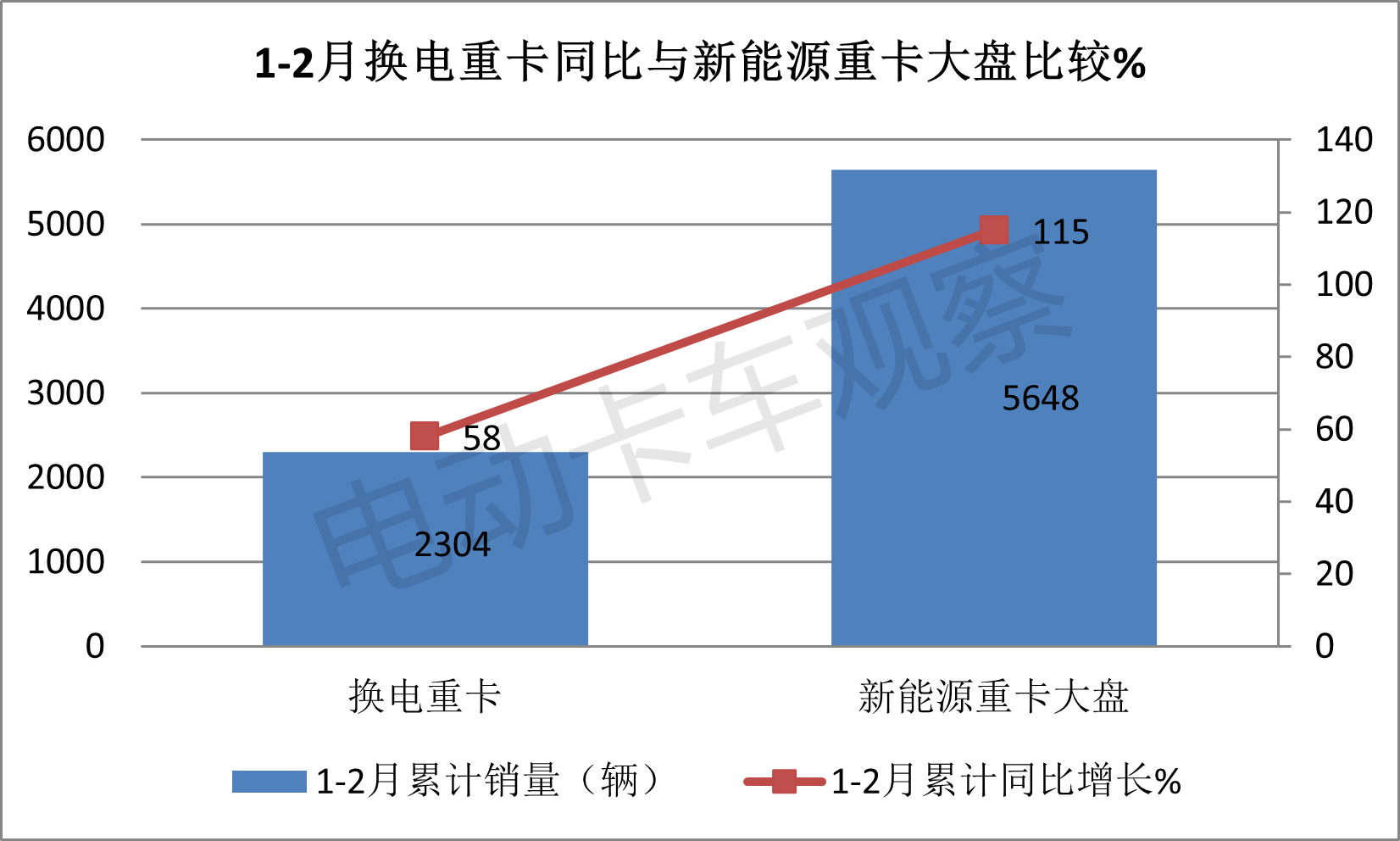 前2月换电重卡：牵引车翻倍涨势头最猛