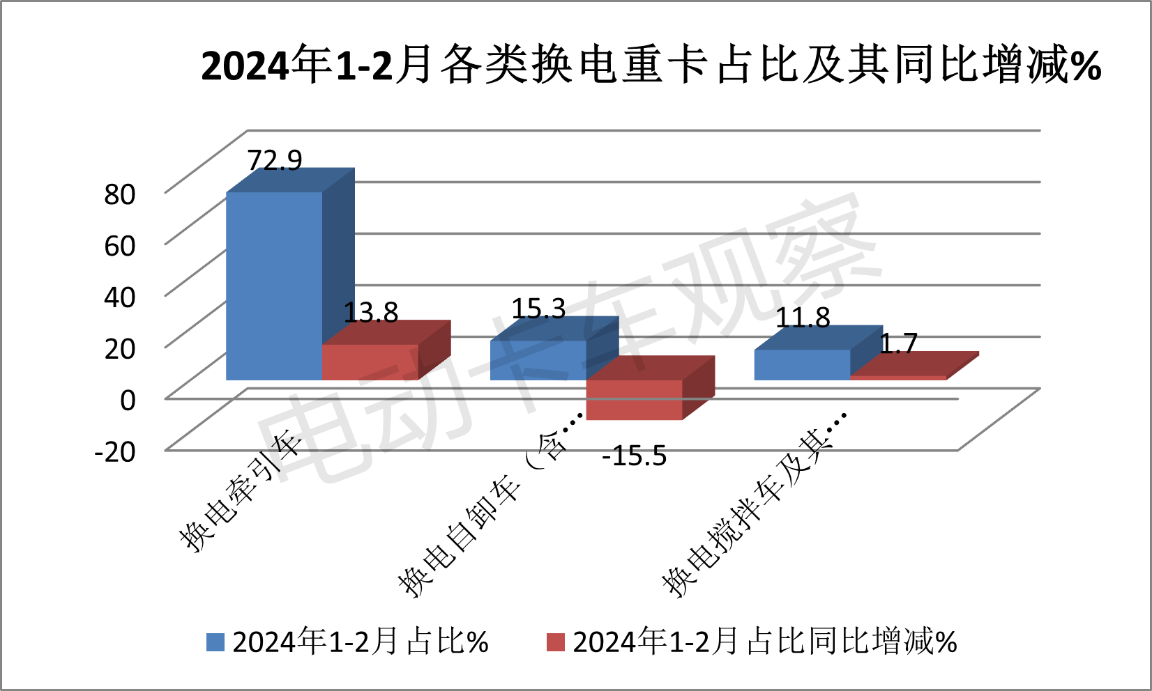 前2月换电重卡：牵引车翻倍涨势头最猛