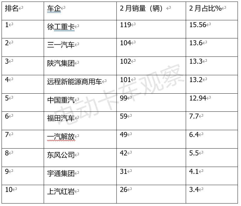 前2月换电重卡：牵引车翻倍涨势头最猛