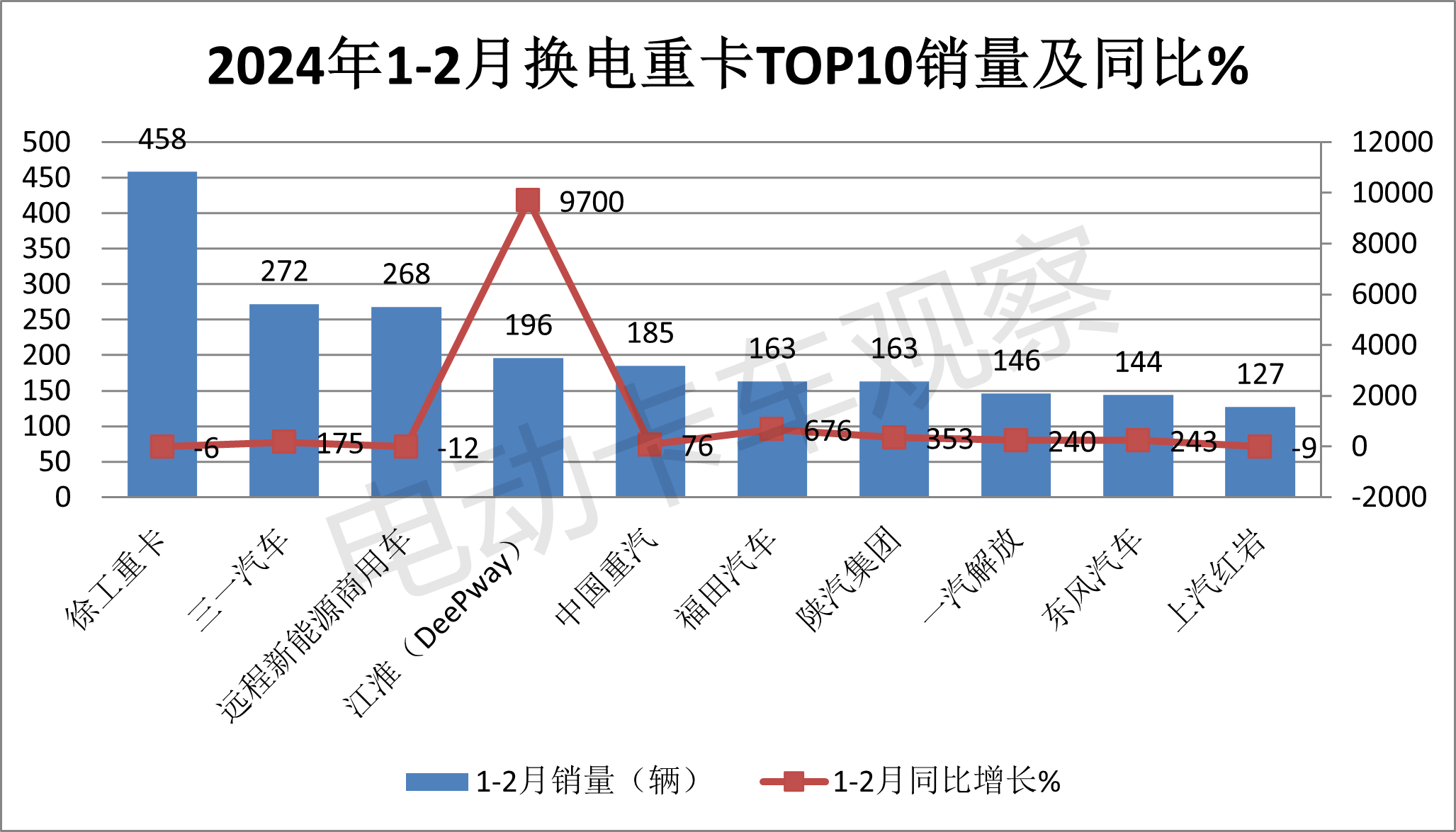 前2月换电重卡：牵引车翻倍涨势头最猛