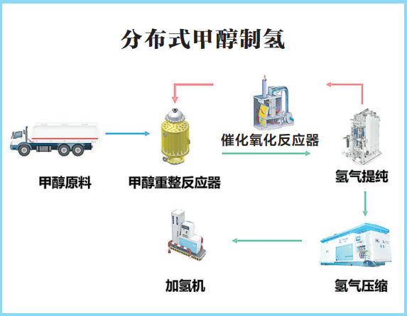 分布式制氢：让加氢站“氢”而易得