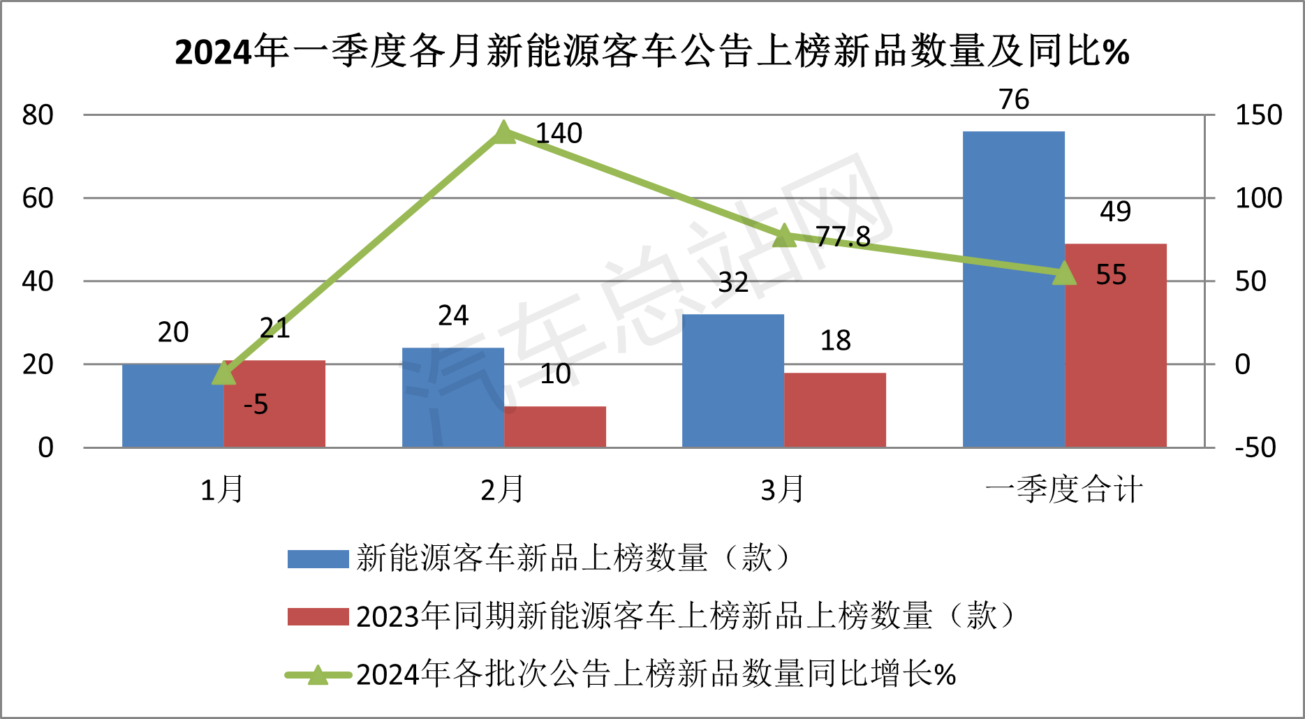 2024一季度：新能源客车纯电动和低入口领跑