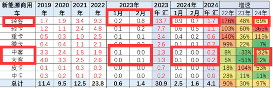 2024一季度：新能源客车纯电动和低入口领跑