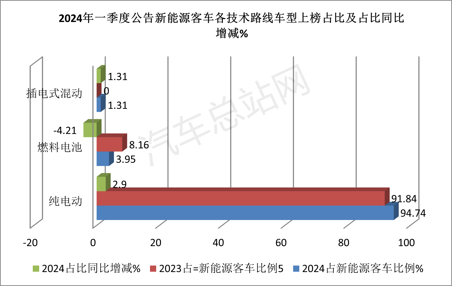 2024一季度：新能源客车纯电动和低入口领跑