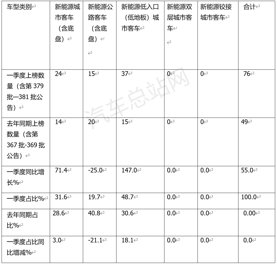 2024一季度：新能源客车纯电动和低入口领跑