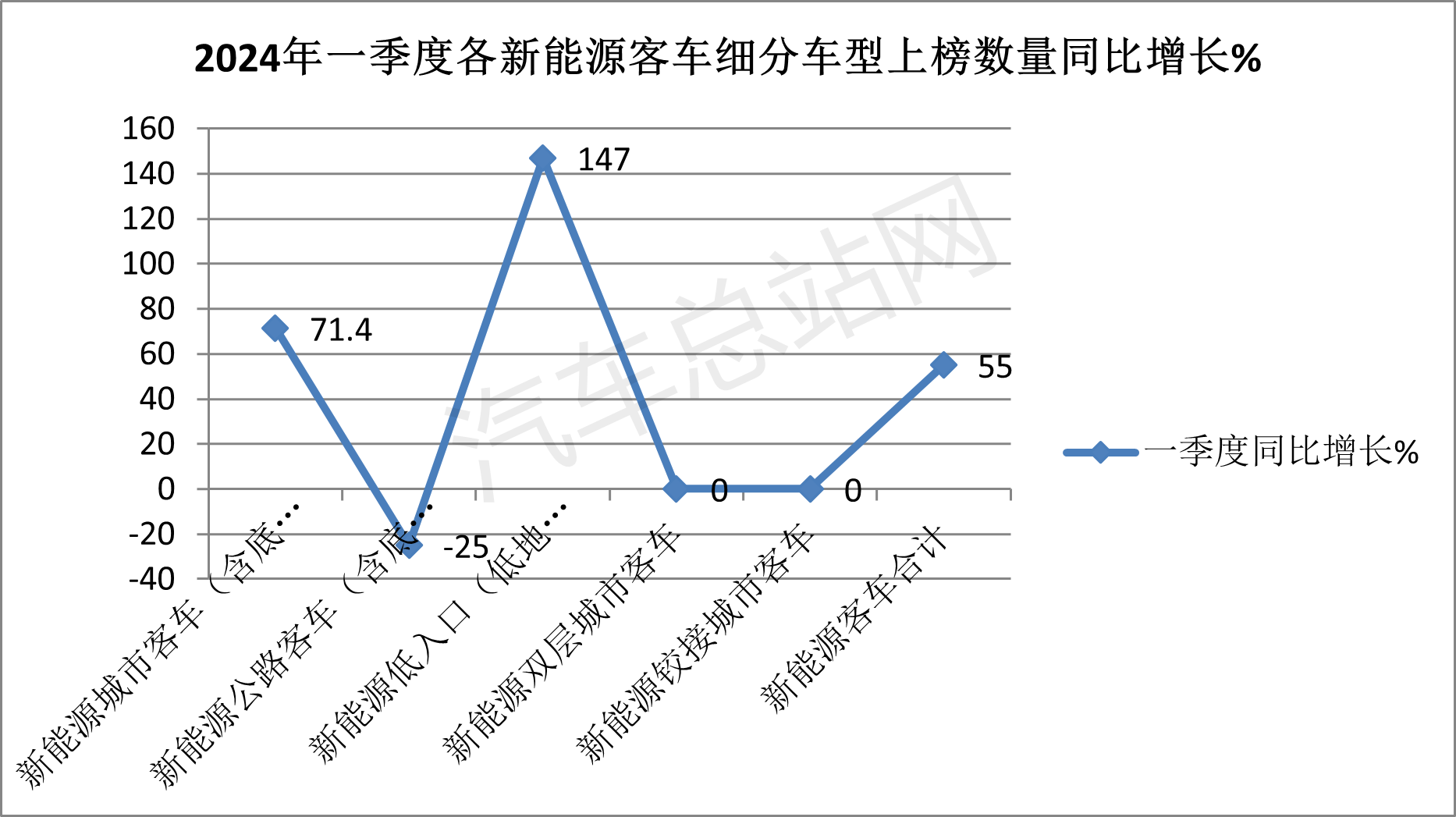 2024一季度：新能源客车纯电动和低入口领跑