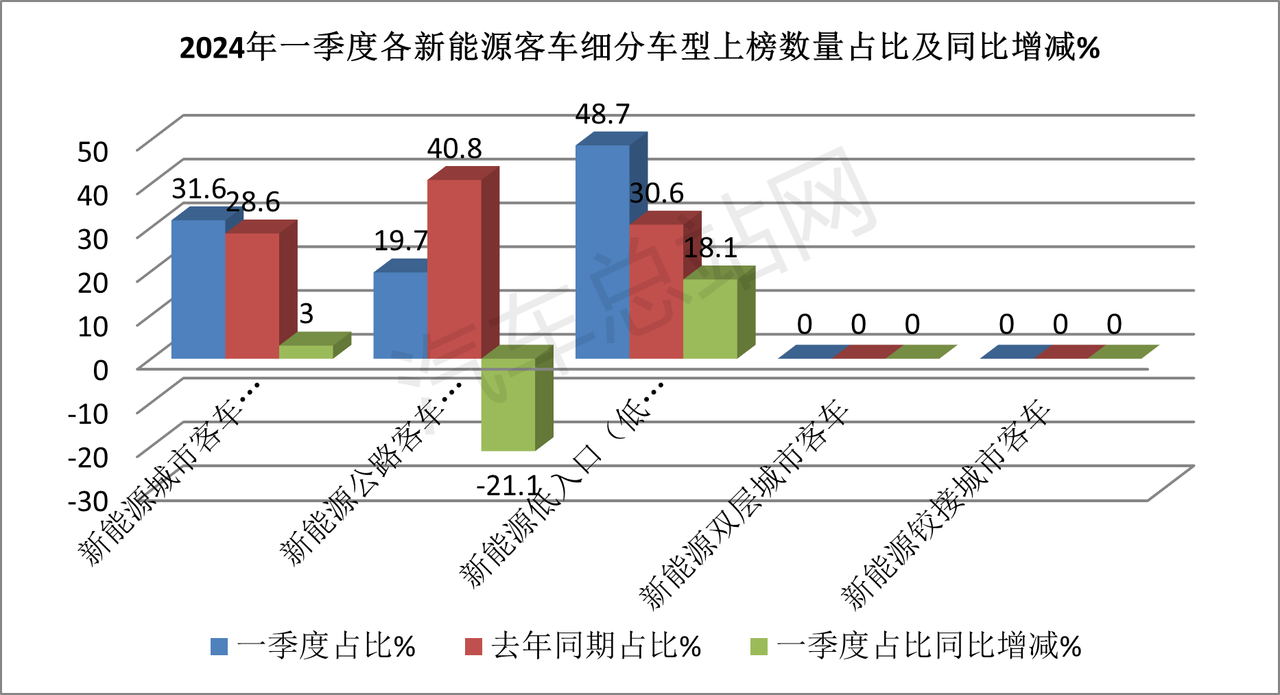 2024一季度：新能源客车纯电动和低入口领跑