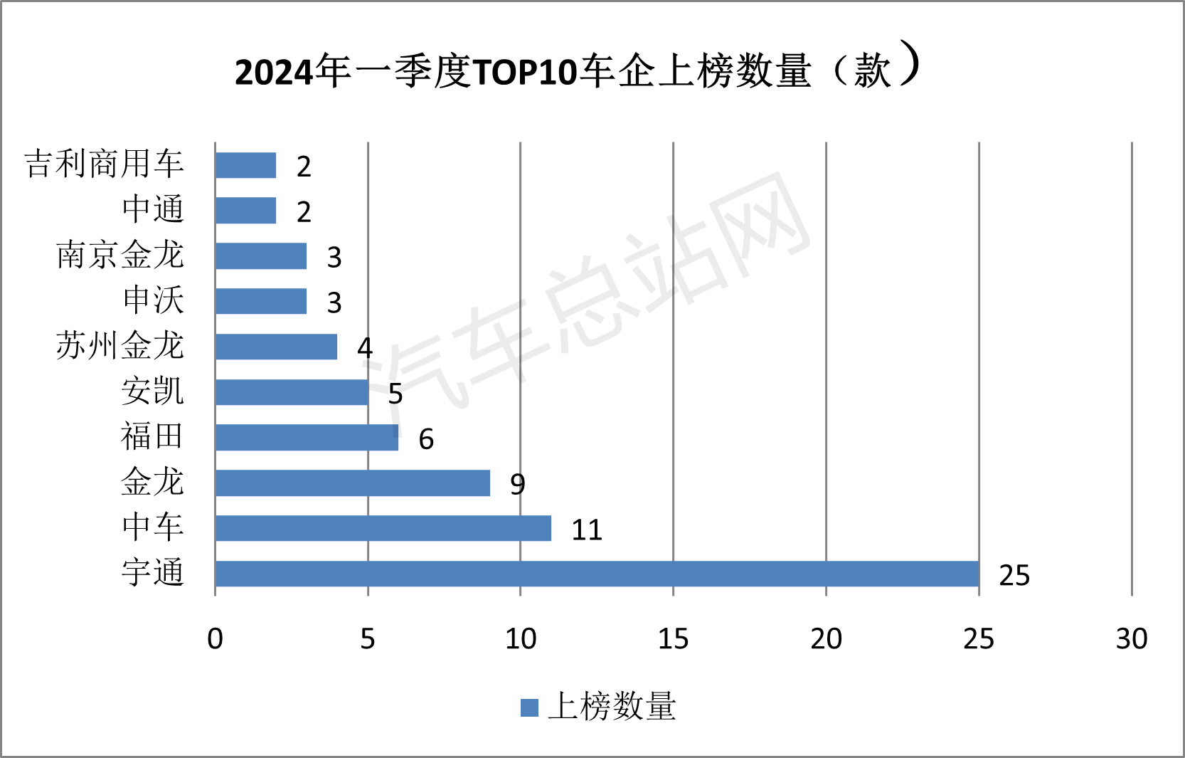 2024一季度：新能源客车纯电动和低入口领跑