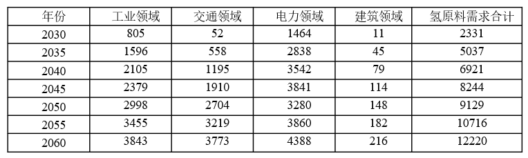 氢基能源需求现状与预测