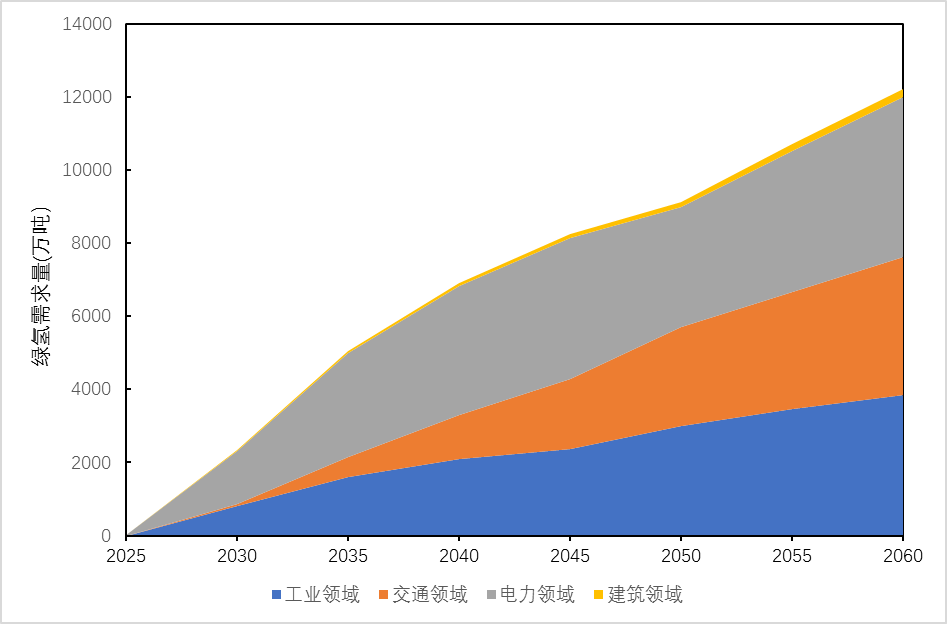 氢基能源需求现状与预测