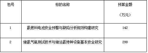 国家市场监督管理总局发布！6项氢能标准及技术规范招标！