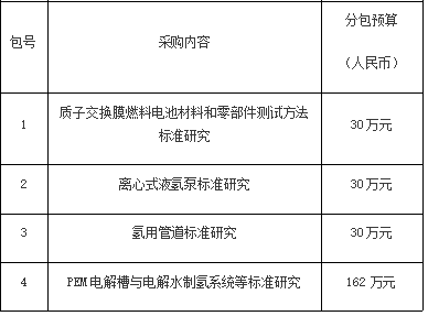 国家市场监督管理总局发布！6项氢能标准及技术规范招标！