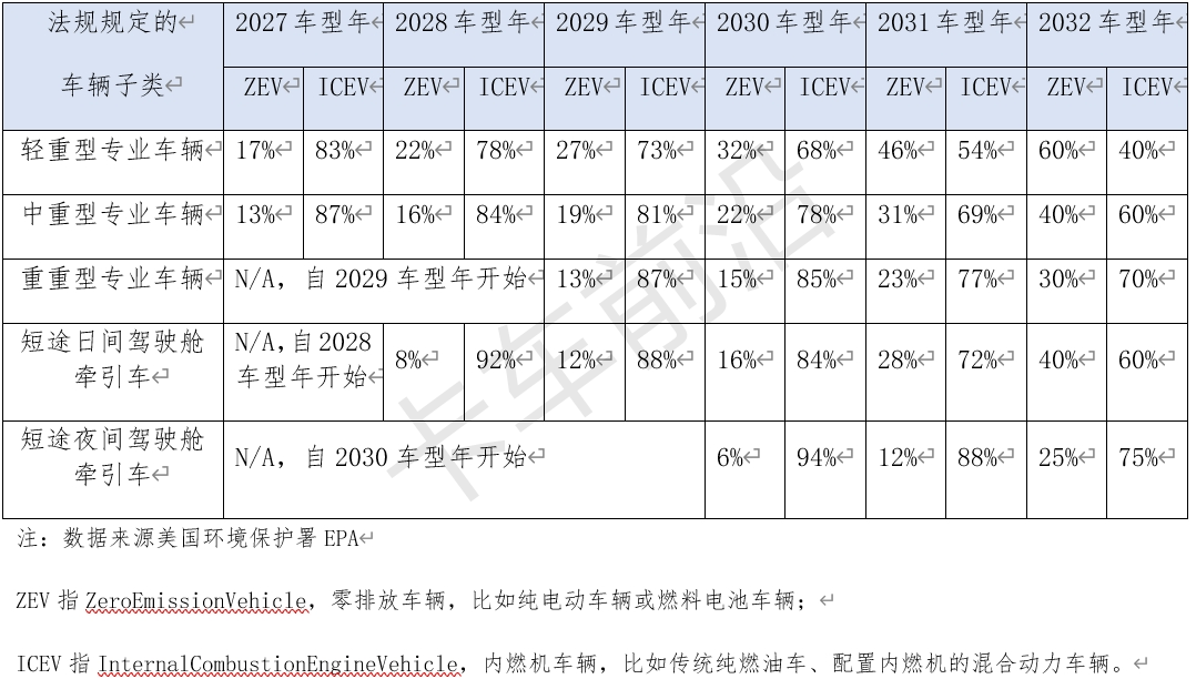 美国敲定更严苛重型卡车CO2排放标准，行业如何反应？