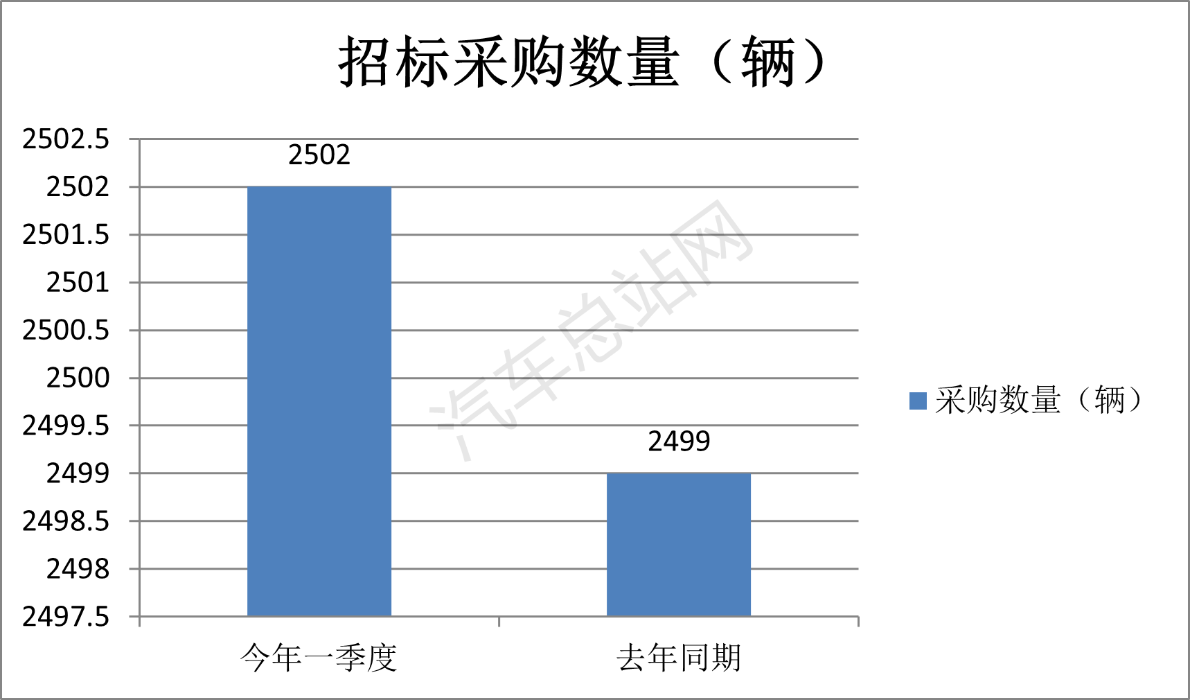 2024年一季度城市客车招标采购特点总结