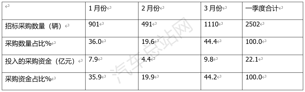 2024年一季度城市客车招标采购特点总结