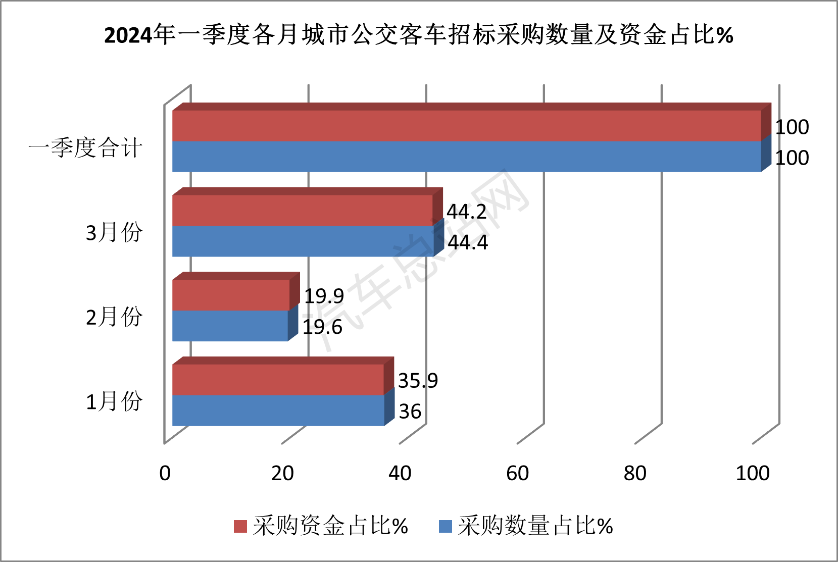 2024年一季度城市客车招标采购特点总结