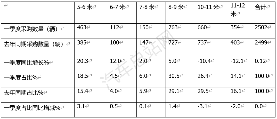 2024年一季度城市客车招标采购特点总结