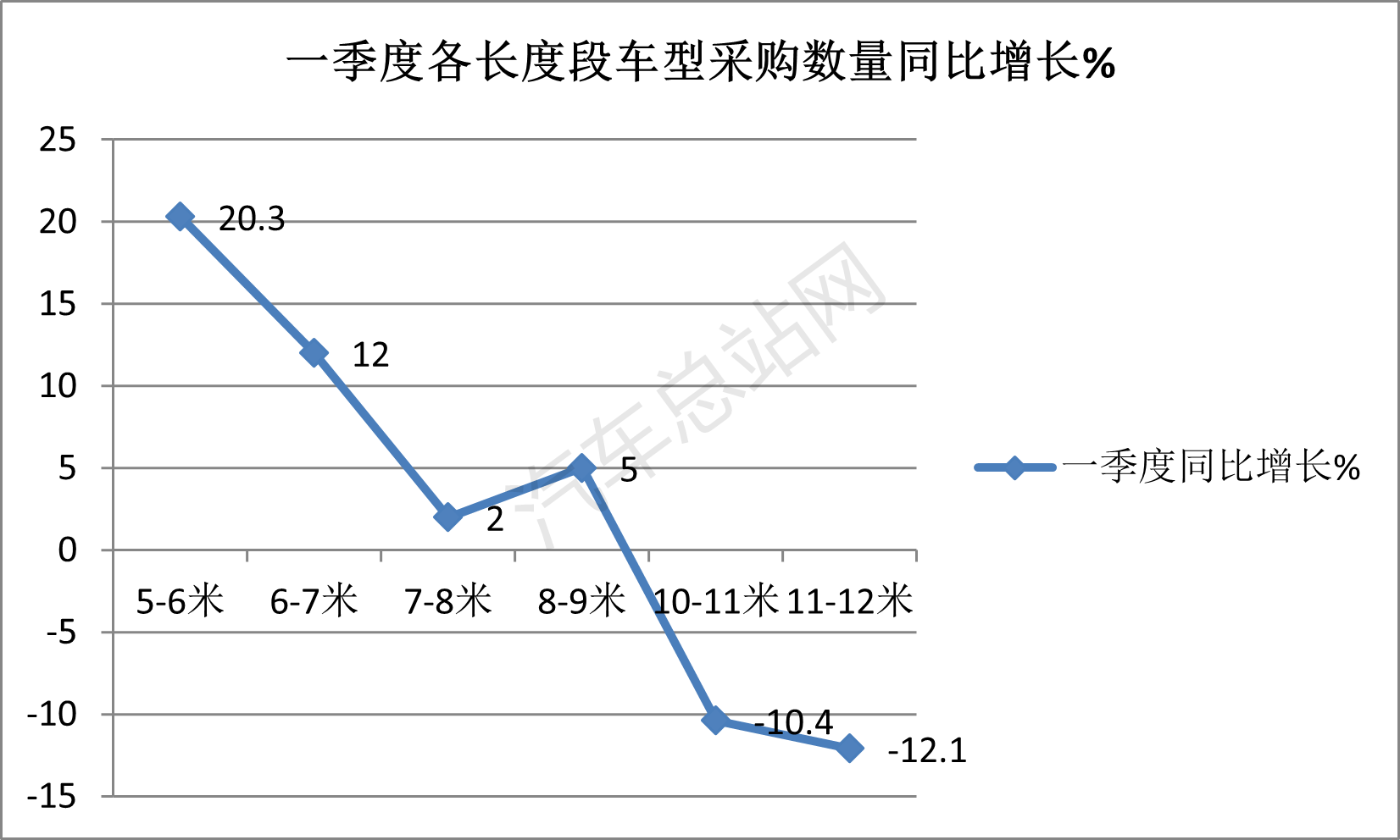 2024年一季度城市客车招标采购特点总结