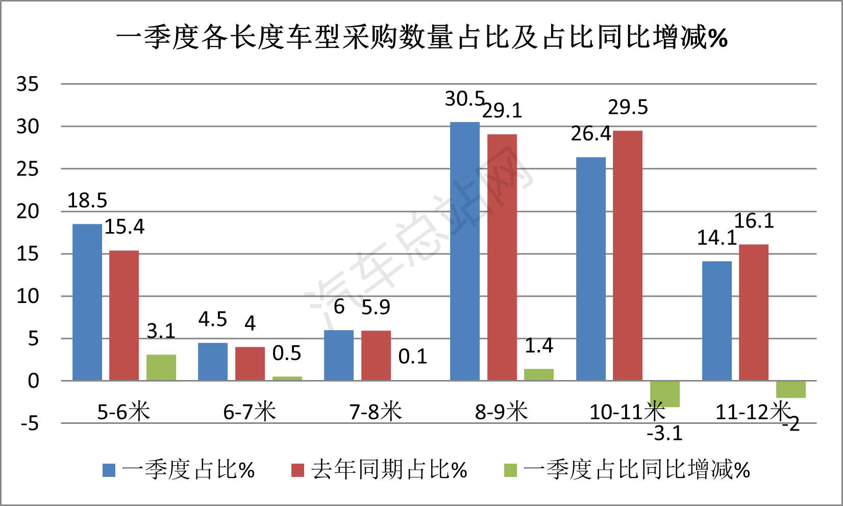 2024年一季度城市客车招标采购特点总结