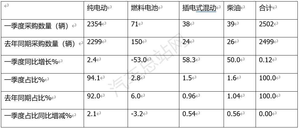 2024年一季度城市客车招标采购特点总结