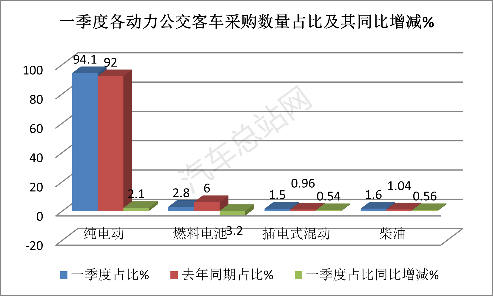 2024年一季度城市客车招标采购特点总结