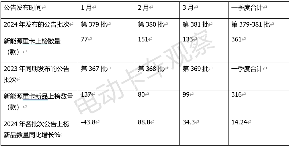 一季度新能源重卡公告释放了怎样的信号？