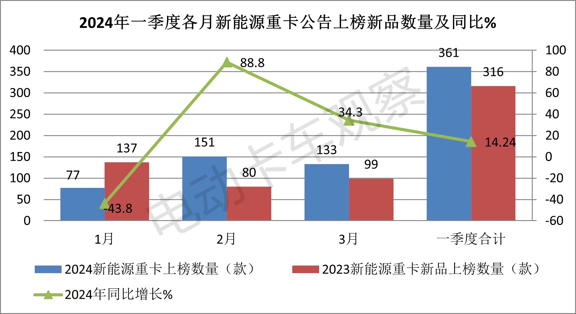 一季度新能源重卡公告释放了怎样的信号？