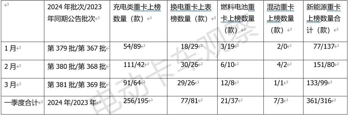 一季度新能源重卡公告释放了怎样的信号？