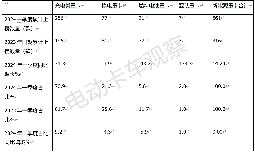 一季度新能源重卡公告释放了怎样的信号？