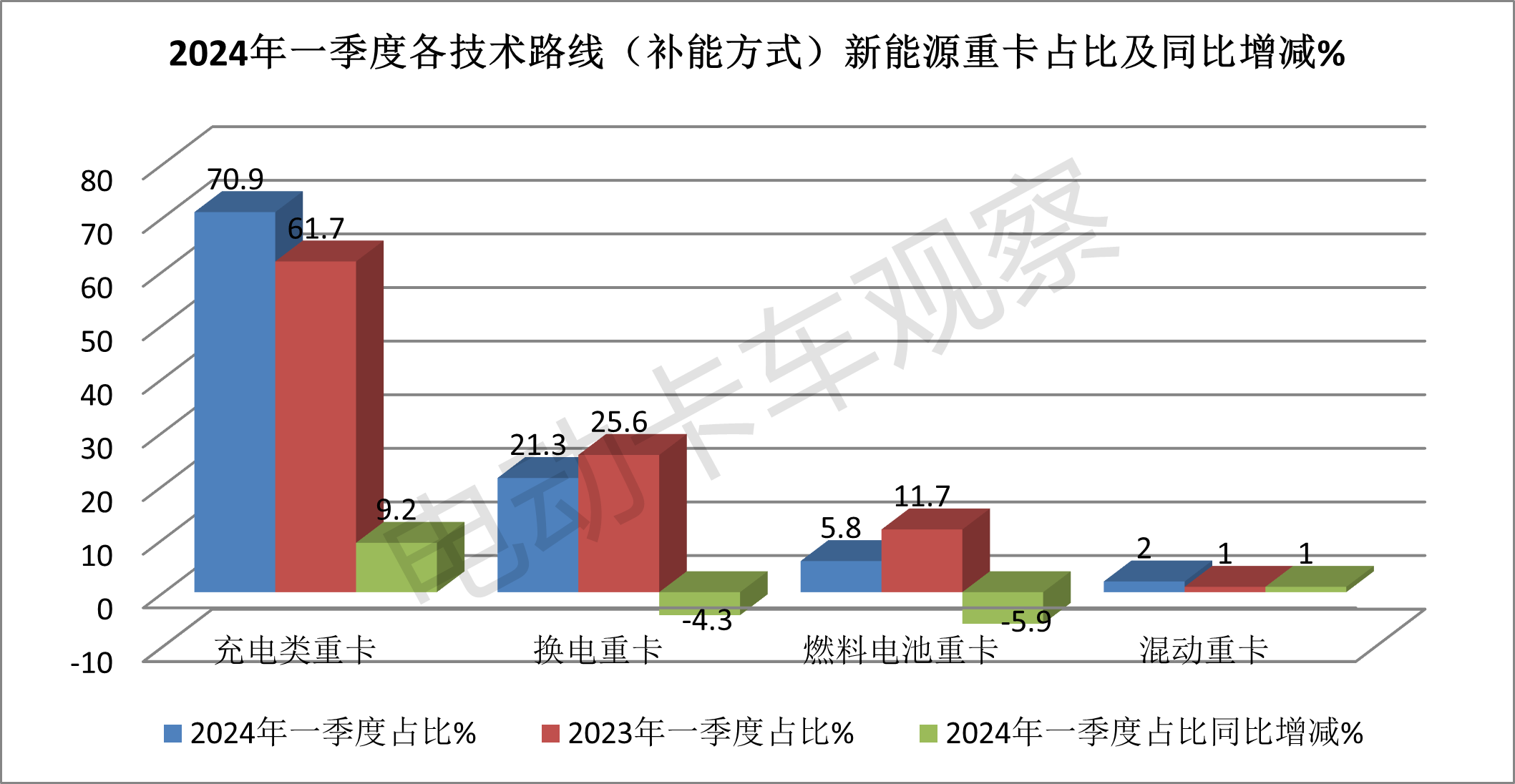 一季度新能源重卡公告释放了怎样的信号？