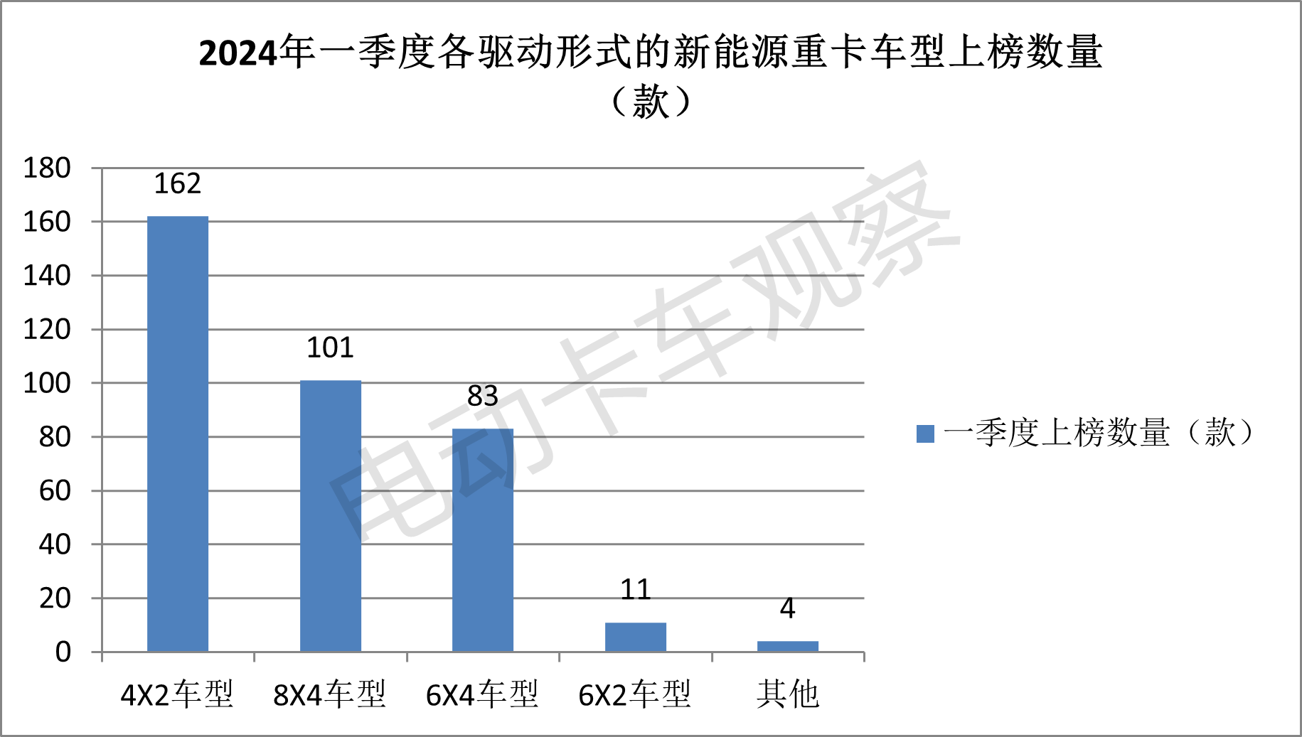 一季度新能源重卡公告释放了怎样的信号？