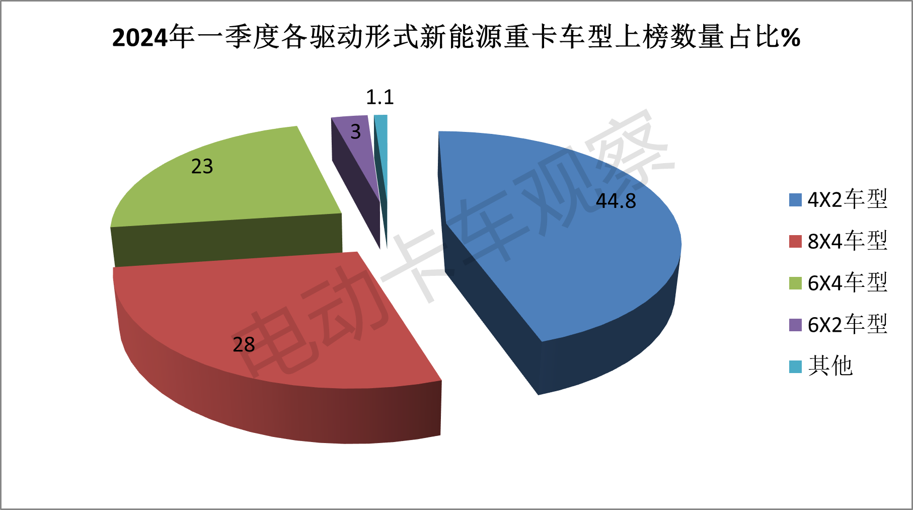 一季度新能源重卡公告释放了怎样的信号？