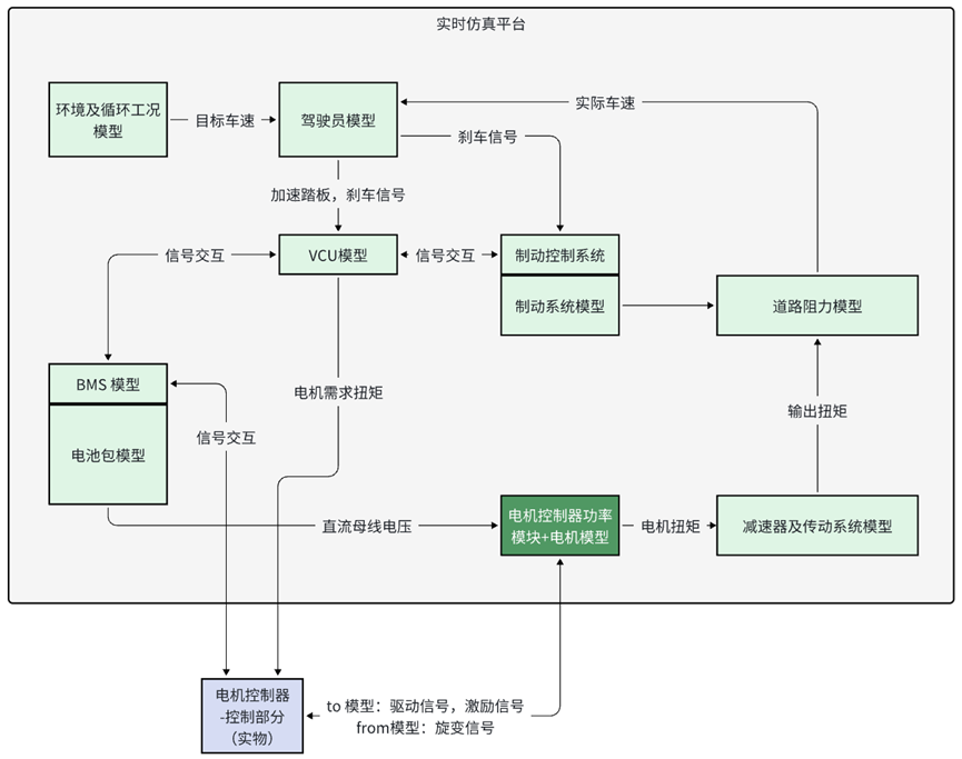 英特模张虎：功率级/机械级半实物在环测试系统在商用车开发中的应用