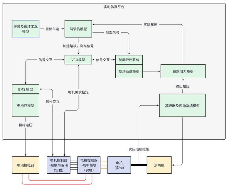 英特模张虎：功率级/机械级半实物在环测试系统在商用车开发中的应用