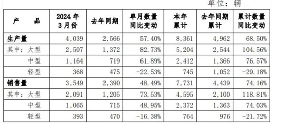 五家客车上市公司2024首季业绩全线飘红