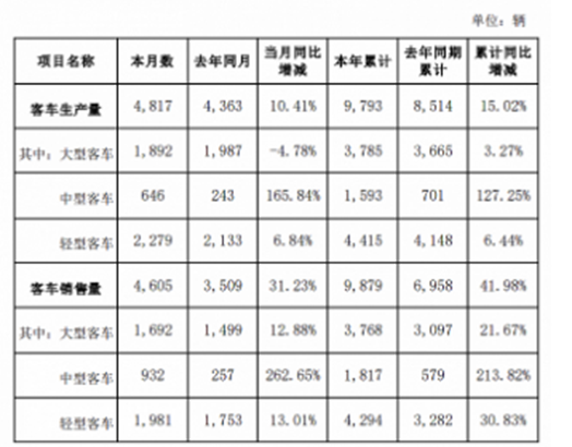 五家客车上市公司2024首季业绩全线飘红