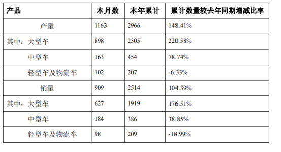 五家客车上市公司2024首季业绩全线飘红