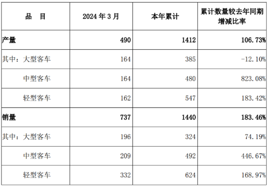 五家客车上市公司2024首季业绩全线飘红