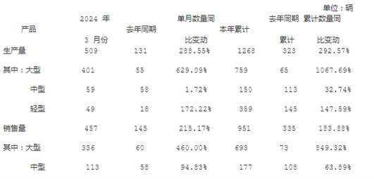 五家客车上市公司2024首季业绩全线飘红