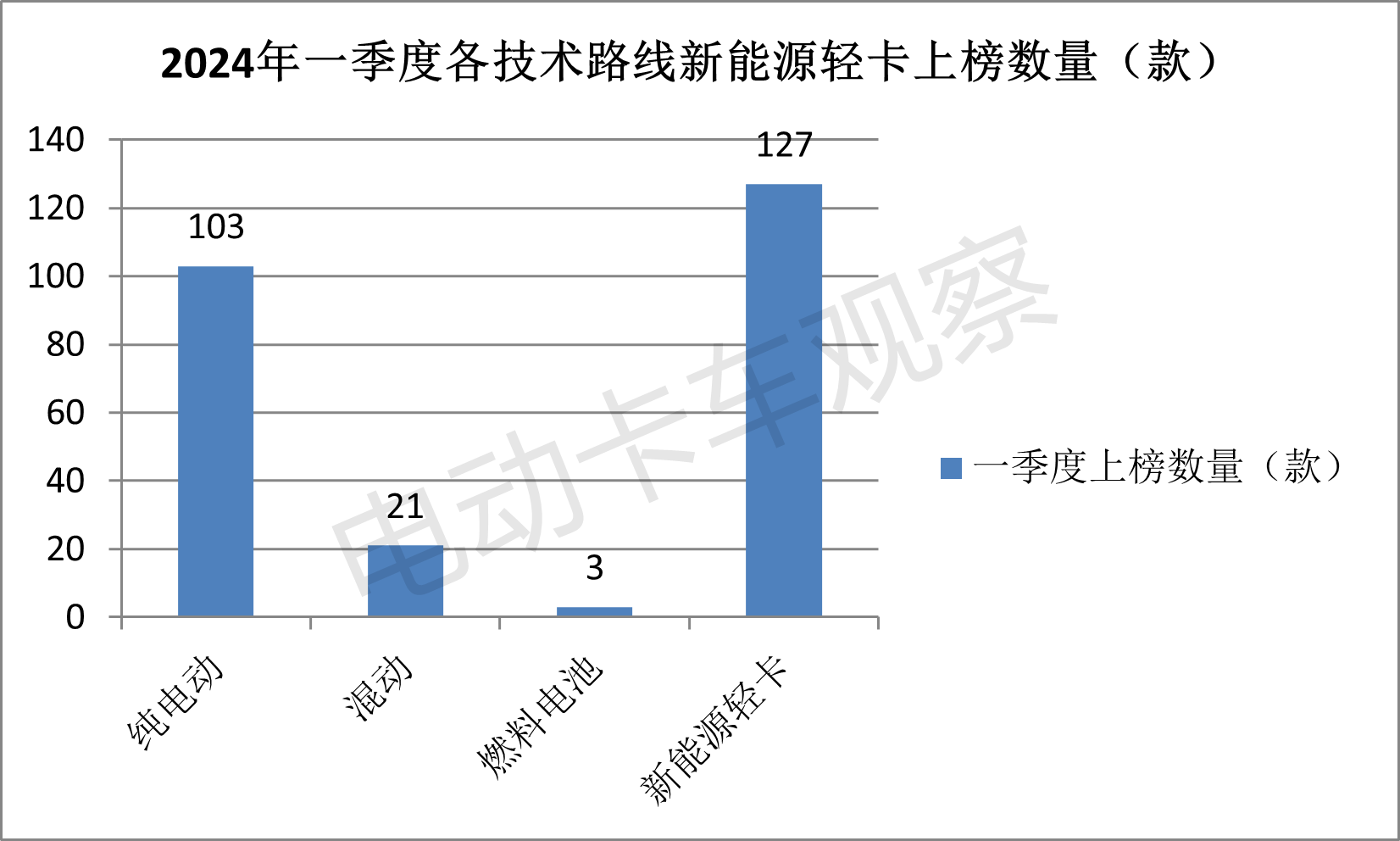 2024一季度新能源轻卡新品分析