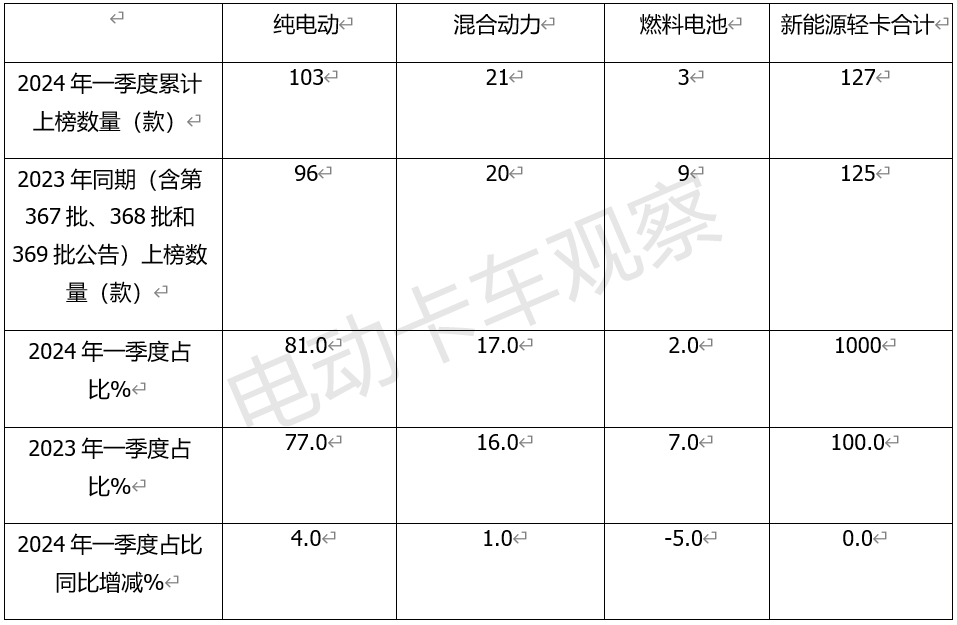 2024一季度新能源轻卡新品分析