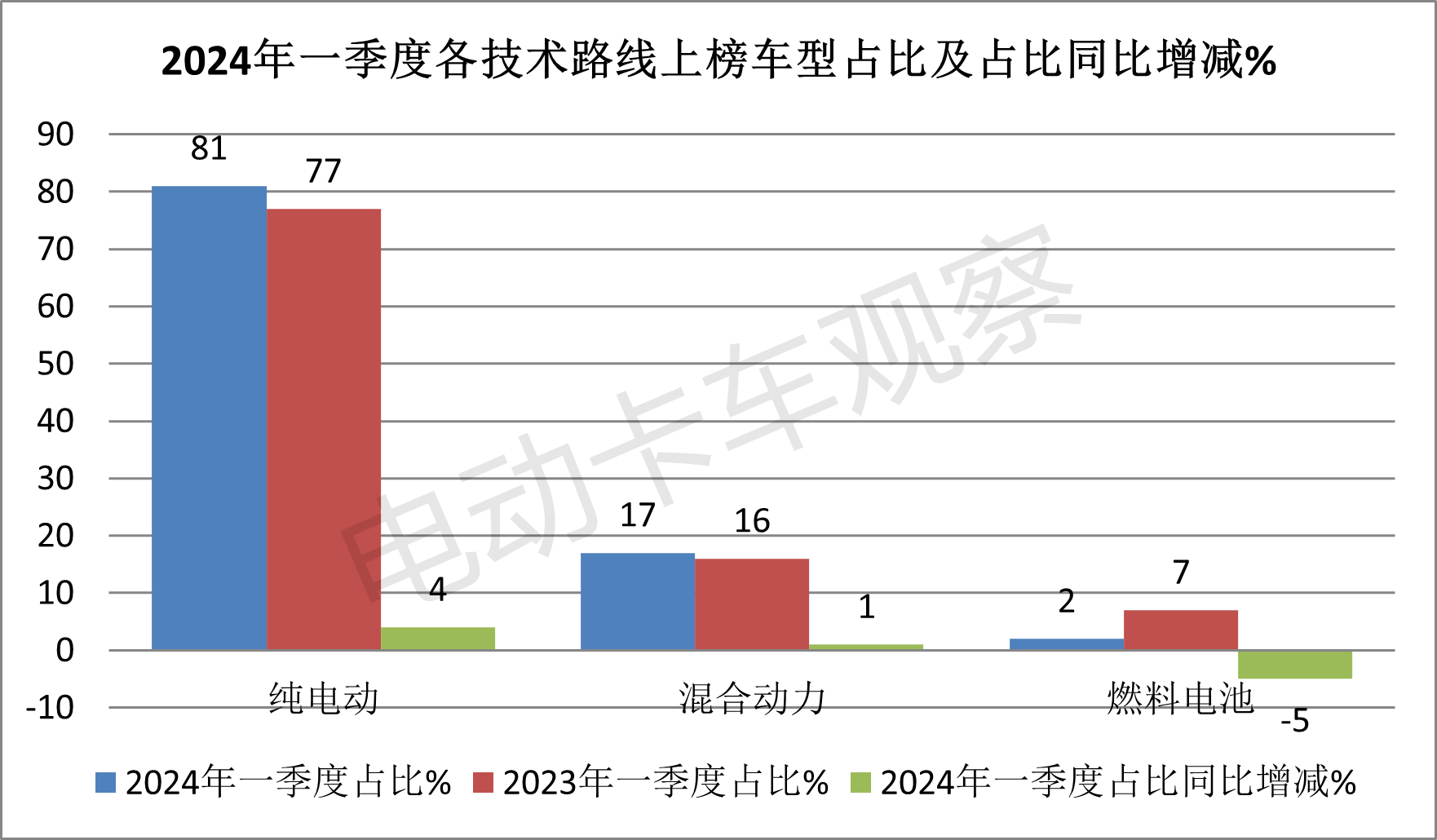 2024一季度新能源轻卡新品分析