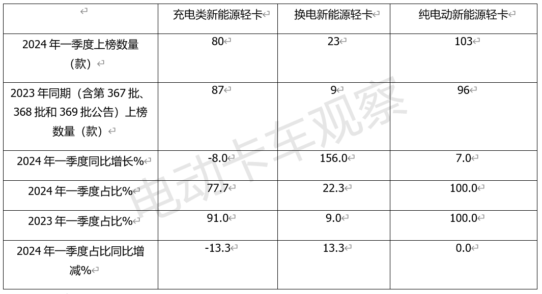 2024一季度新能源轻卡新品分析