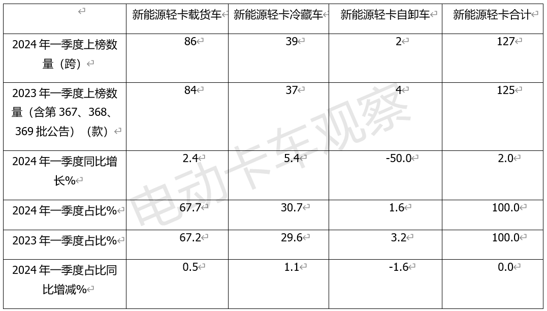 2024一季度新能源轻卡新品分析