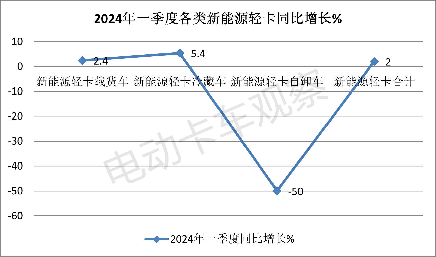 2024一季度新能源轻卡新品分析