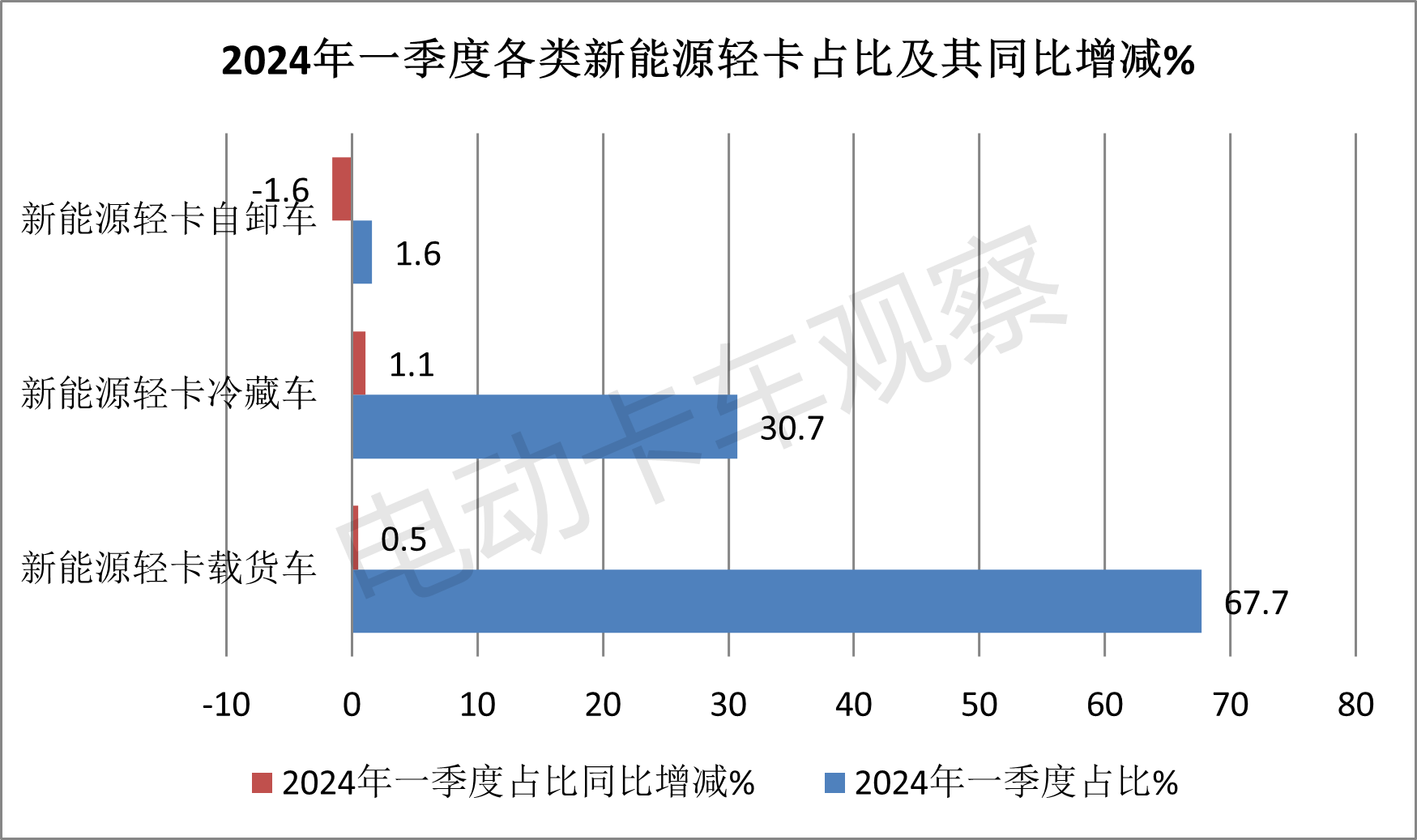 2024一季度新能源轻卡新品分析