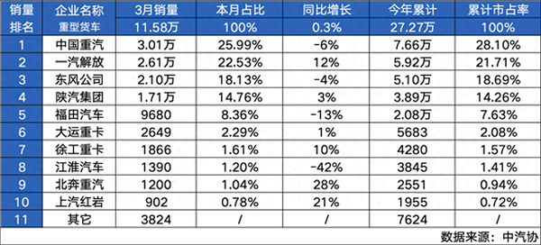 中国重汽喜迎2024首季“开门红”，再获销量市占率“双冠军”