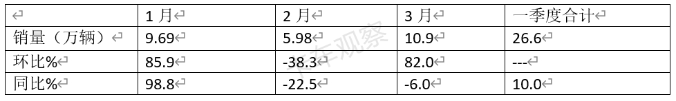 一季度重卡市场，燃气类\新能源抢眼