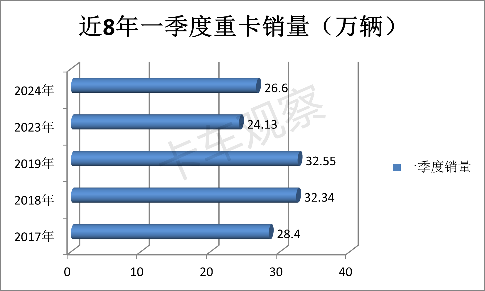 一季度重卡市场，燃气类\新能源抢眼